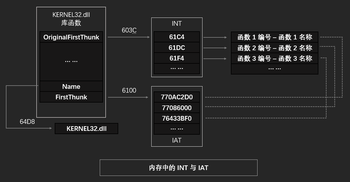 INT 与 IAT 在内存中的布局